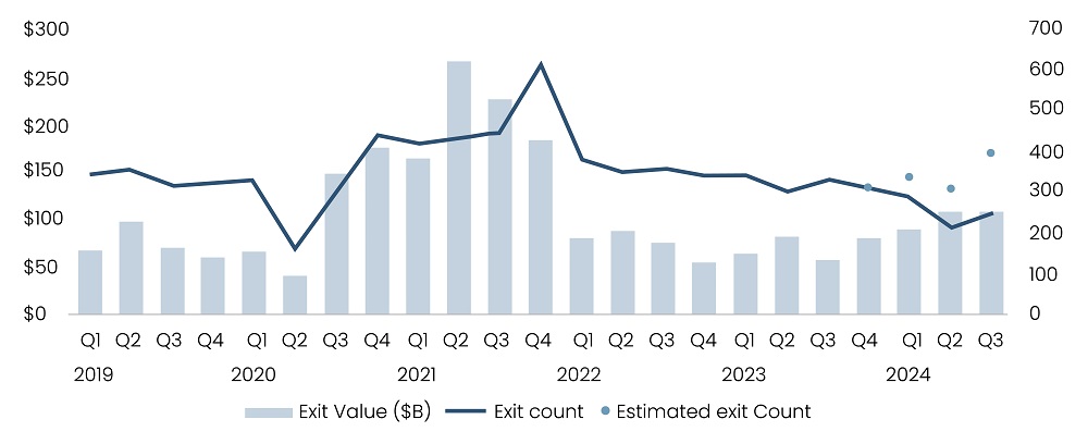 PE Exit Activity by Quarter