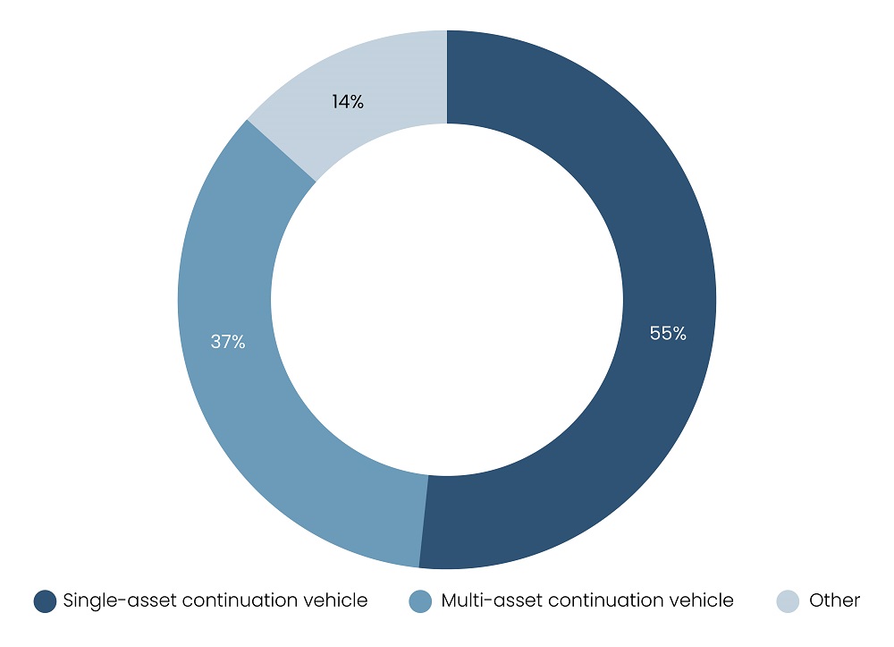 SACV surpassed MACV in transaction volume