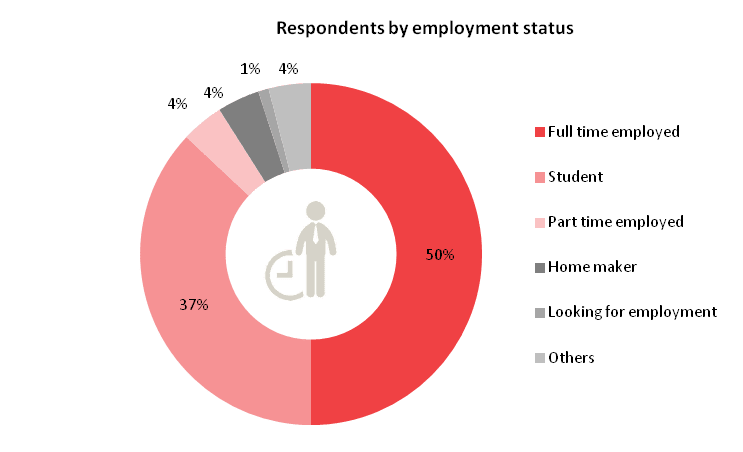 SG Analytics’ Telecom Customer Survey 2016 Respondents by employment status