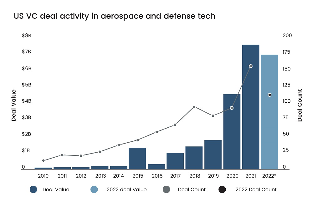 VC Funding in Defense Tech Remained Strong in 2022 