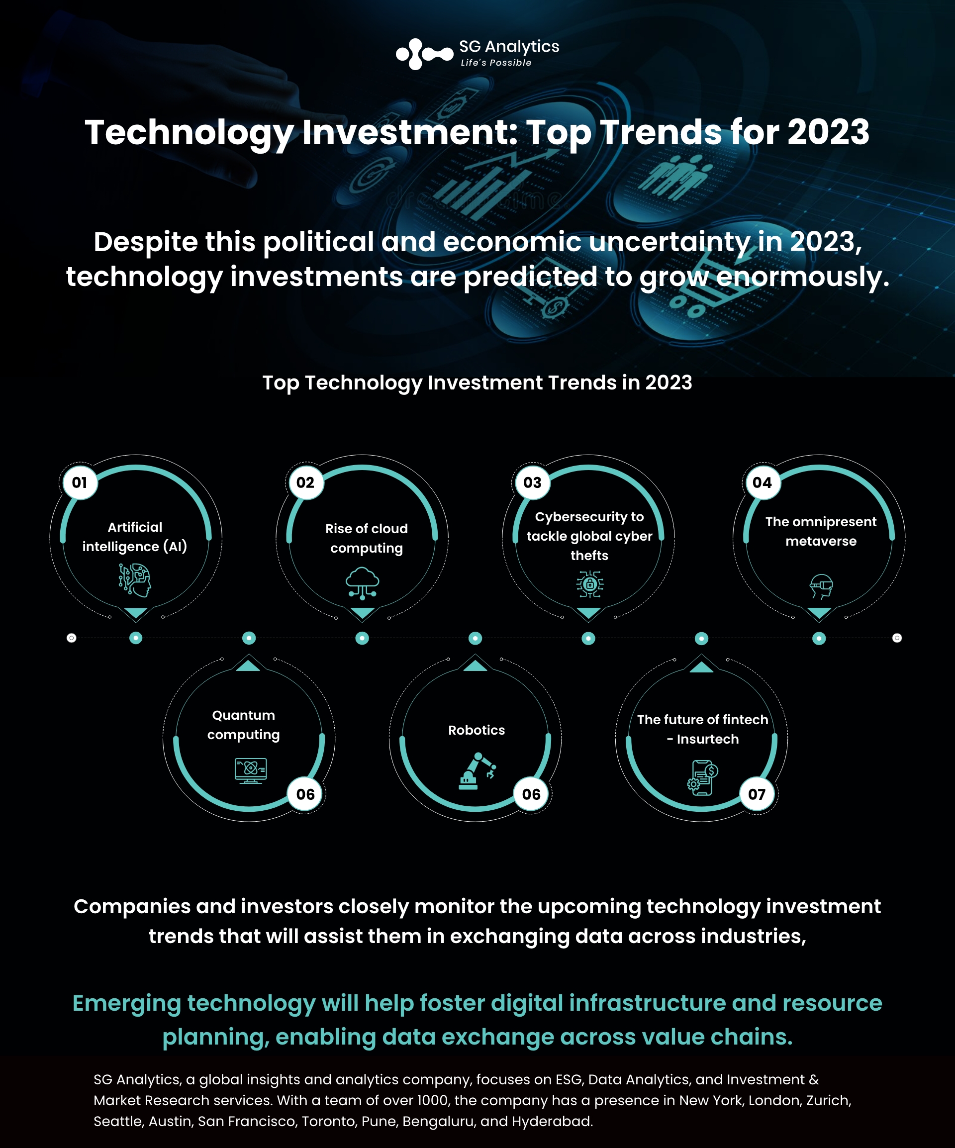 Technology Investment Top Trends for 2023 