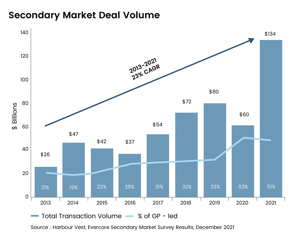 Secondary Private Markets’ Growth Since 2013