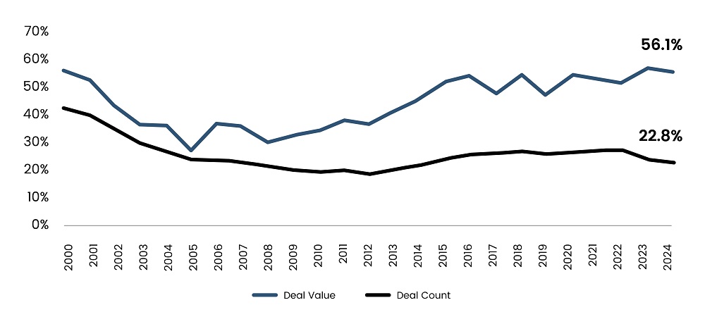 Share of US VC Deals Involving CVC Participation