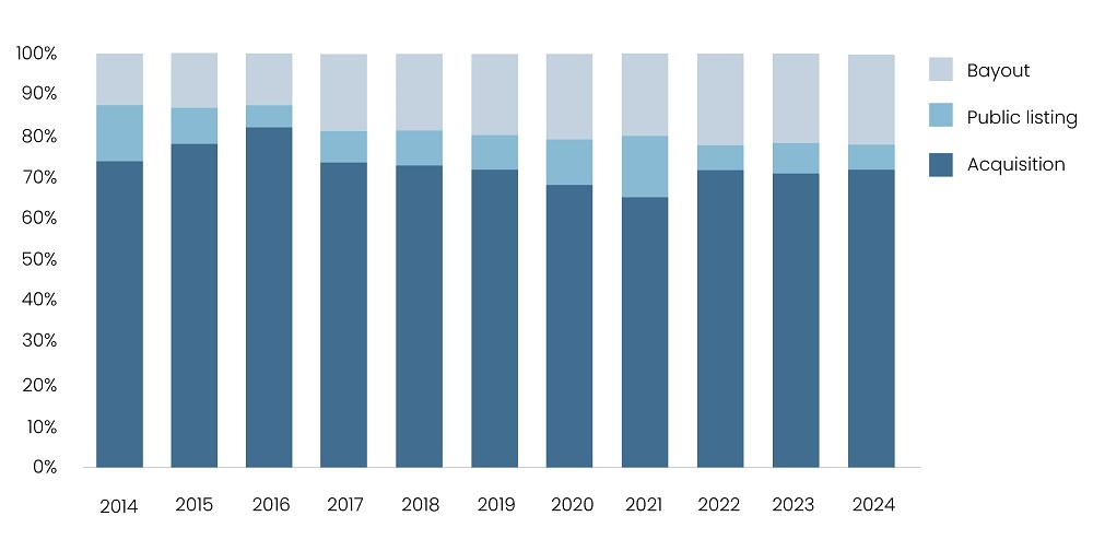 Share of VC Exit Count by Type 