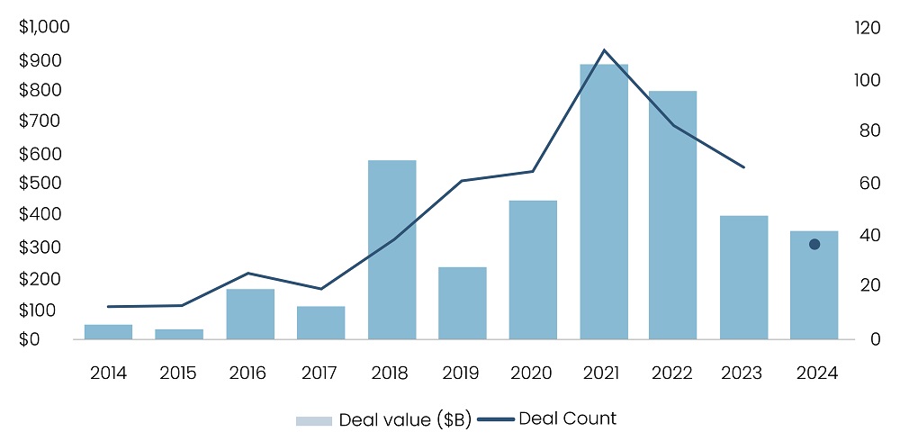 Sustainable packing VC deal activity