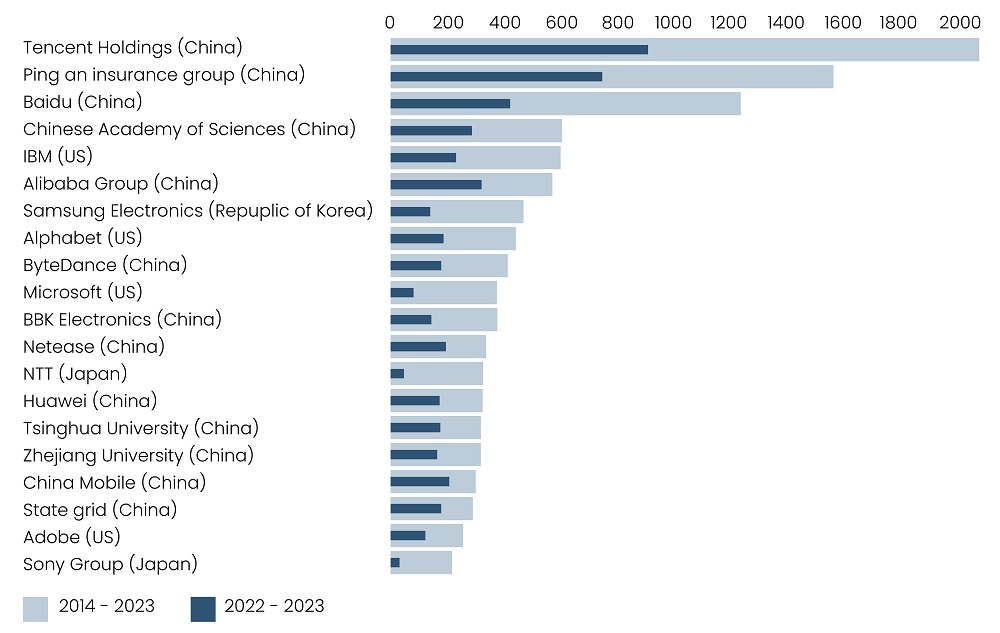 Top patent owners in GenAI, 2014-2023