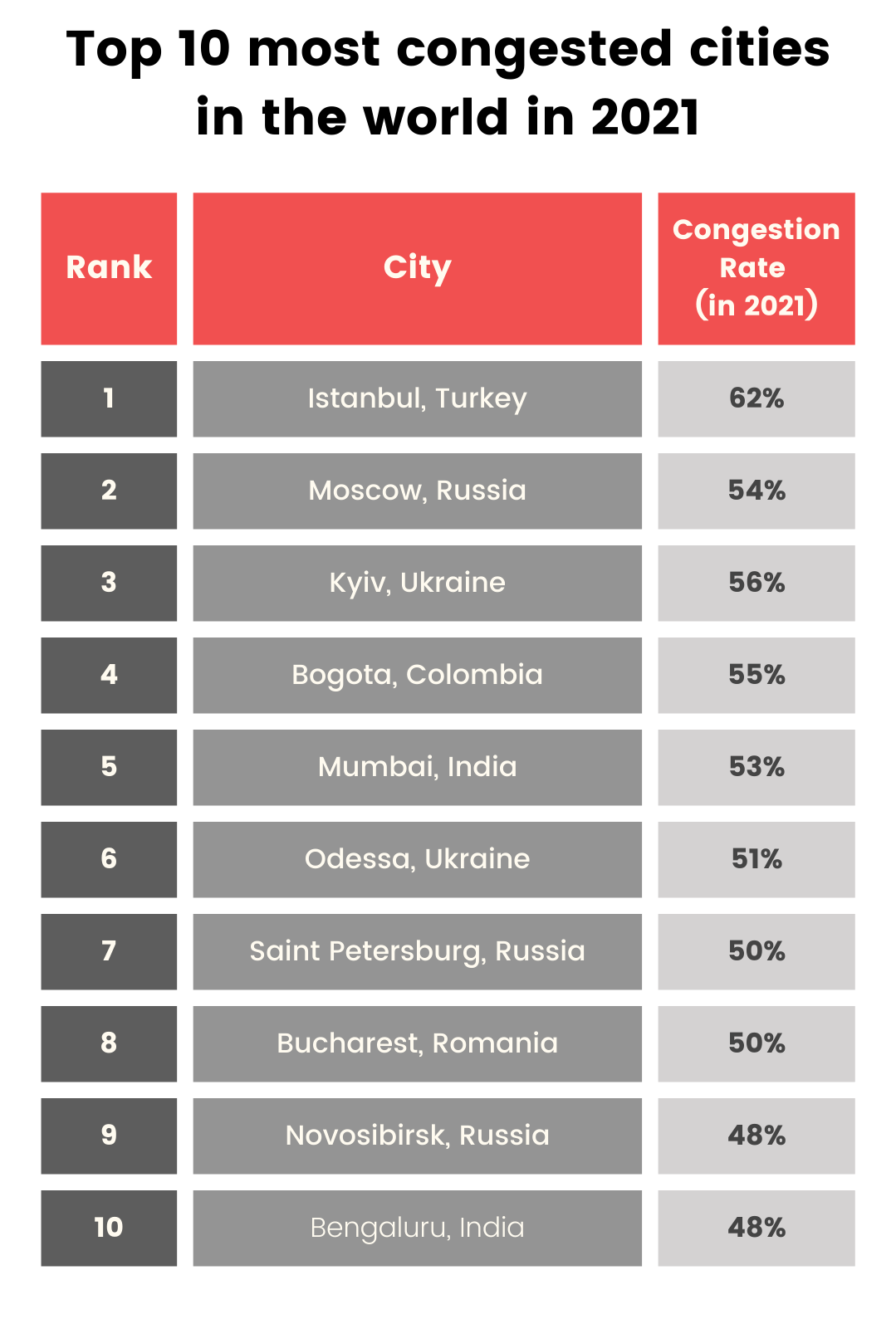 Congestion percentage across top 10 cities