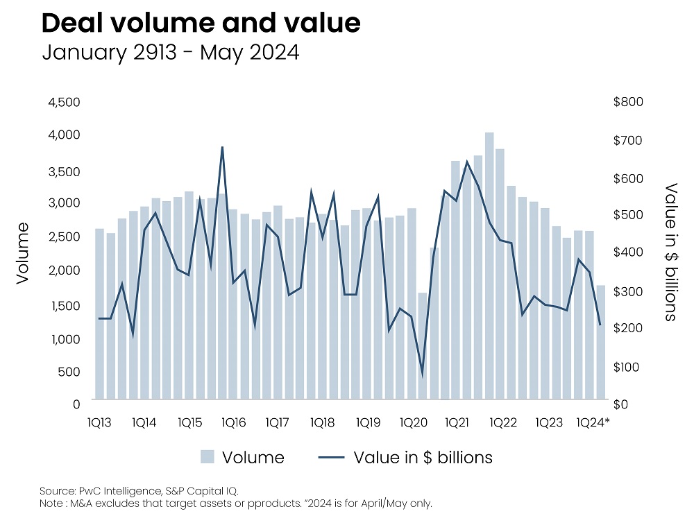 US Deal Volume and Value