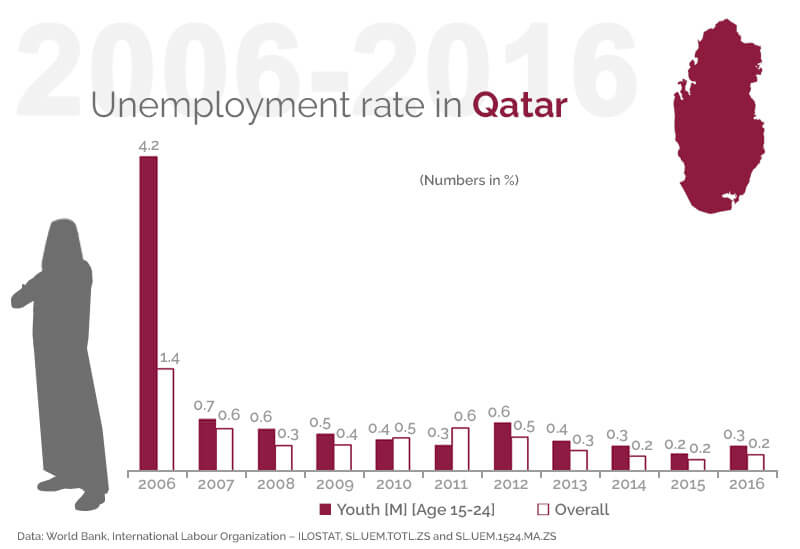 Unemployment rate in Qatar