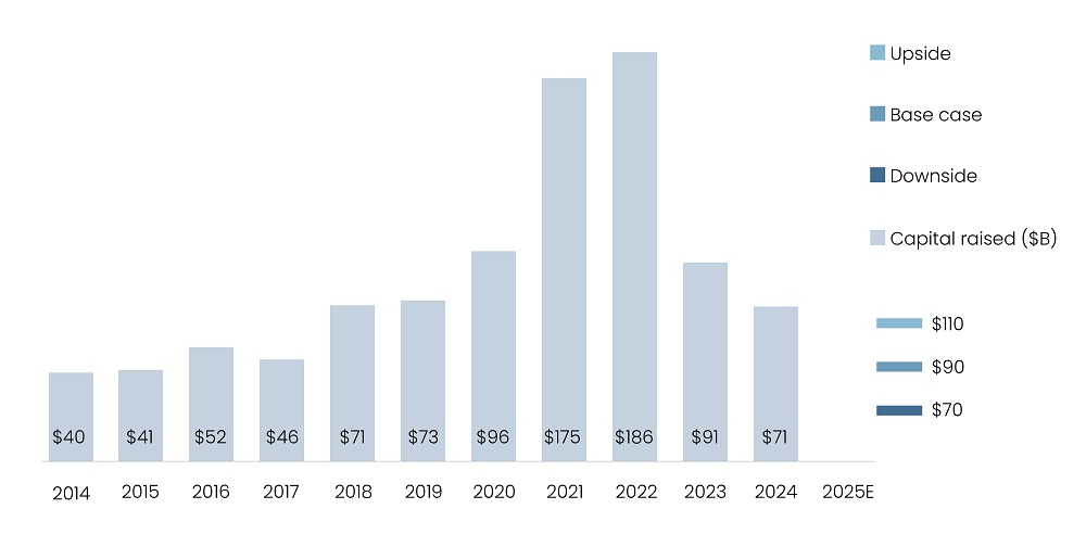 VC Fund Capital Raised with 2025 Estimates