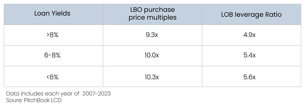 Valuation Multiples and leverage dynamics