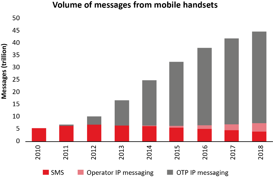 OTT Services – Friend or Foe to the Telcos?