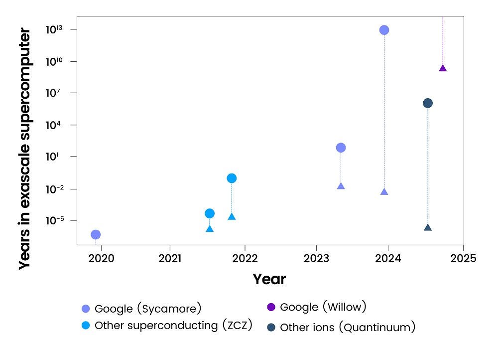 Willow Leads the Way in Quantum Computational Efficiency