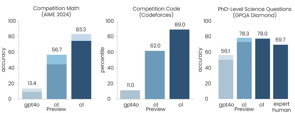 o1 Outperforms GPT-4o