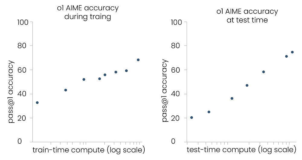 o1’s performance improves with both train-time and test-time compute