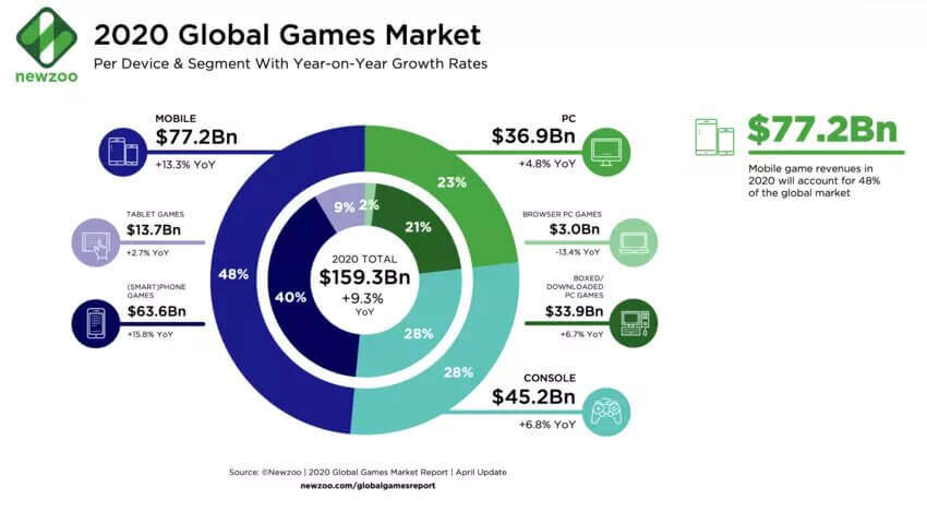 Global video game market is expected to reach $159 billion in 2020