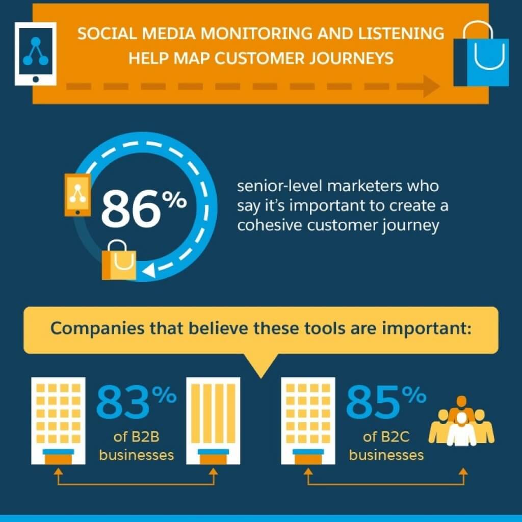 social media monitoring and listening